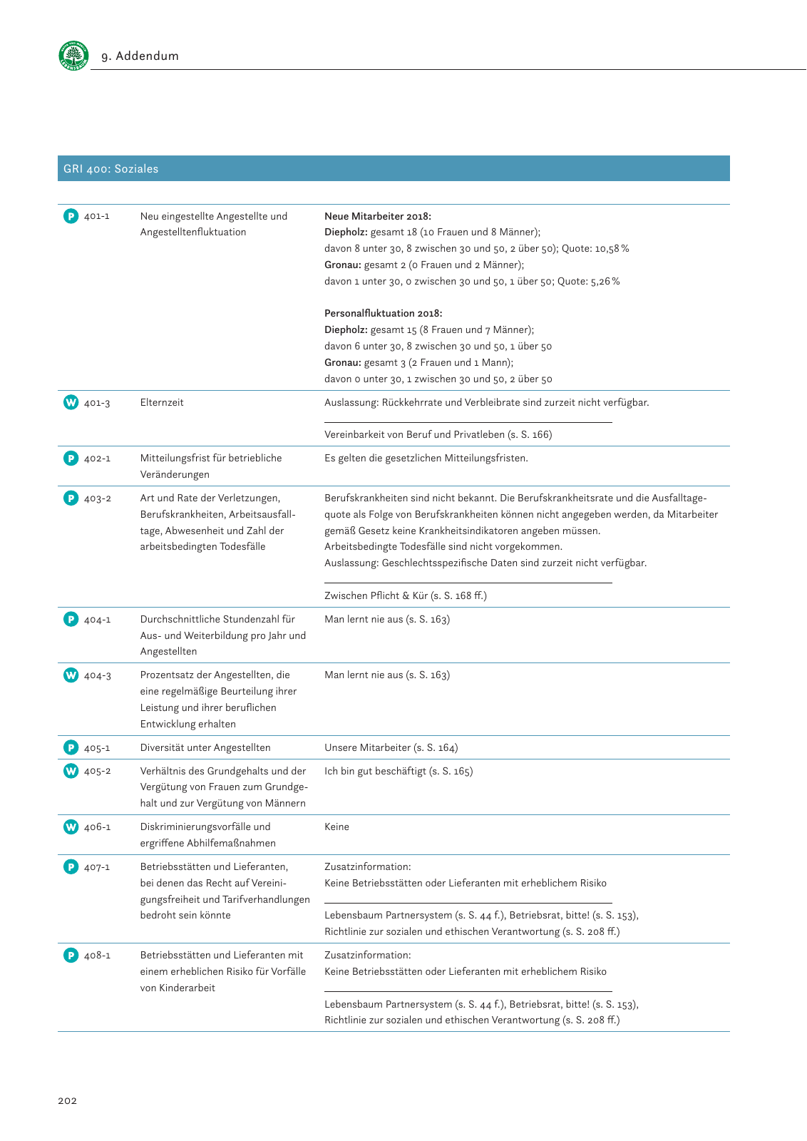 Vorschau Nachhaltigkeitsbericht 2019 Seite 206