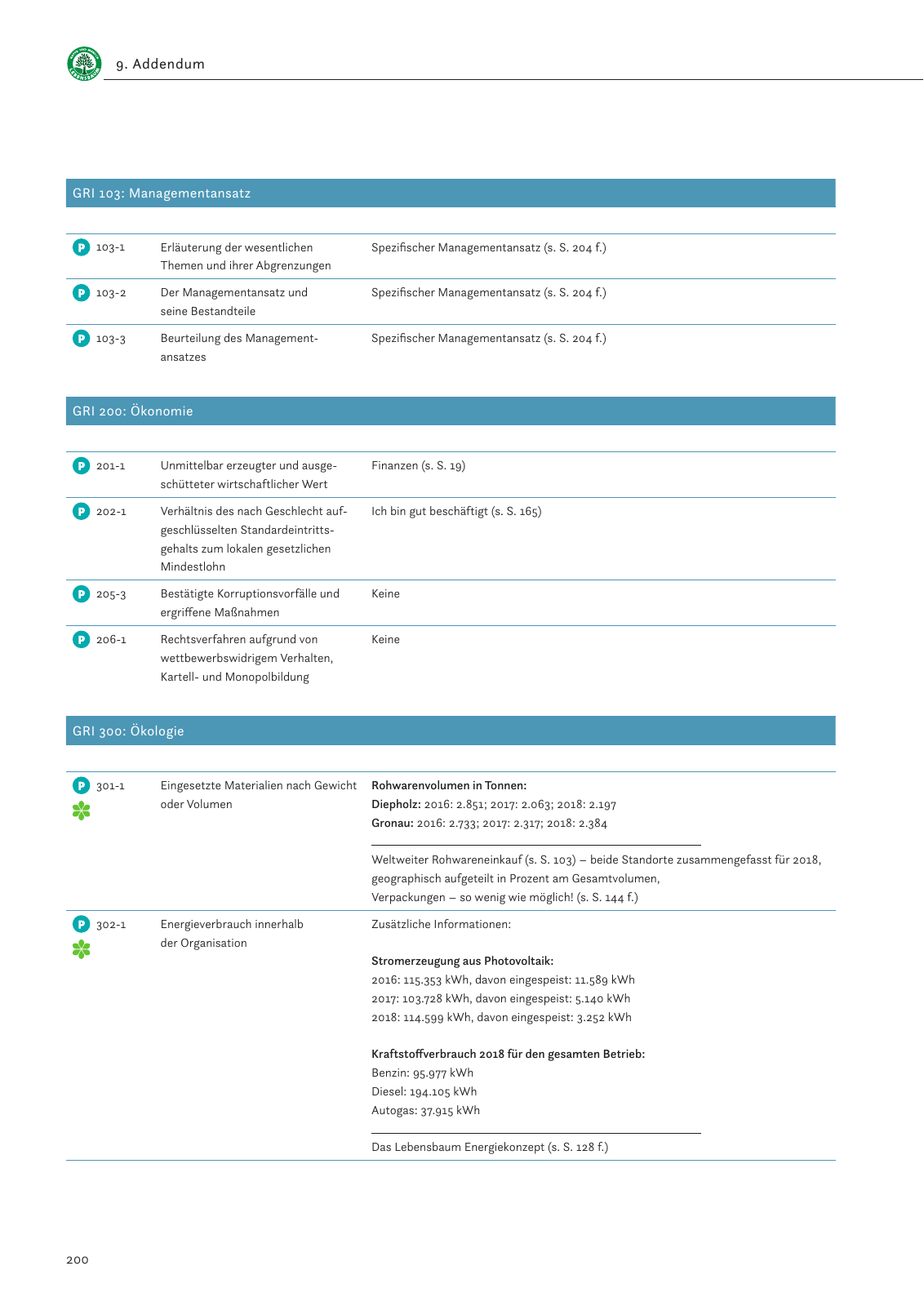 Vorschau Nachhaltigkeitsbericht 2019 Seite 204