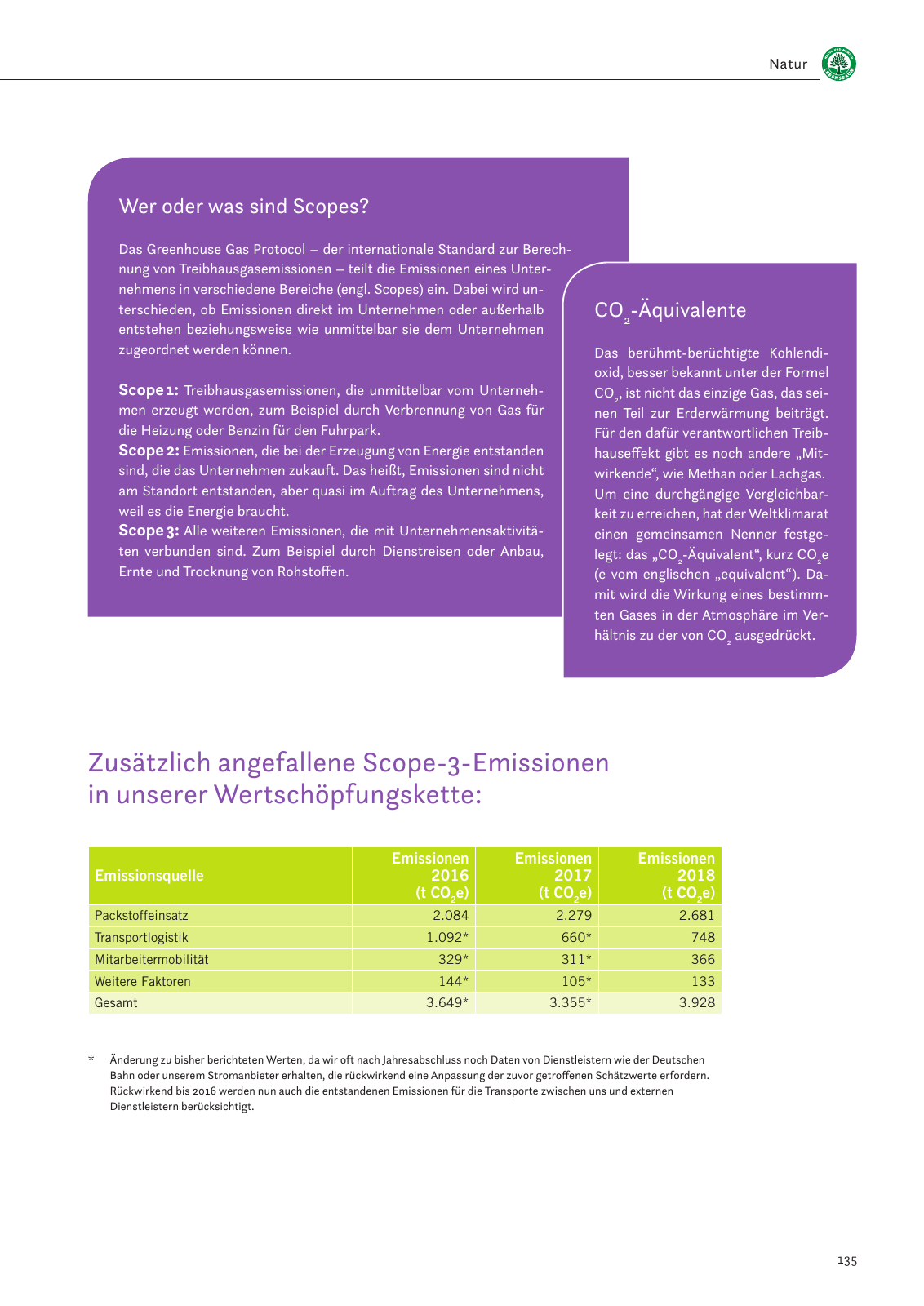 Vorschau Nachhaltigkeitsbericht 2019 Seite 139