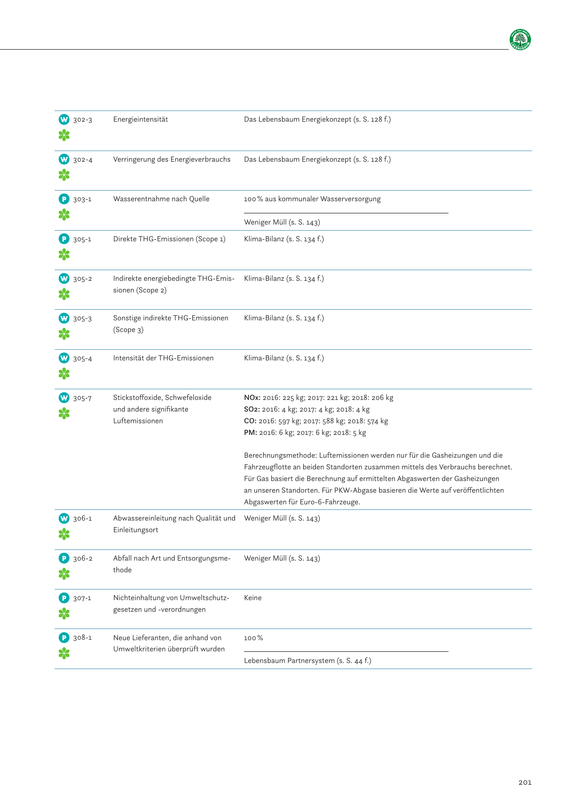 Vorschau Nachhaltigkeitsbericht 2019 Seite 205