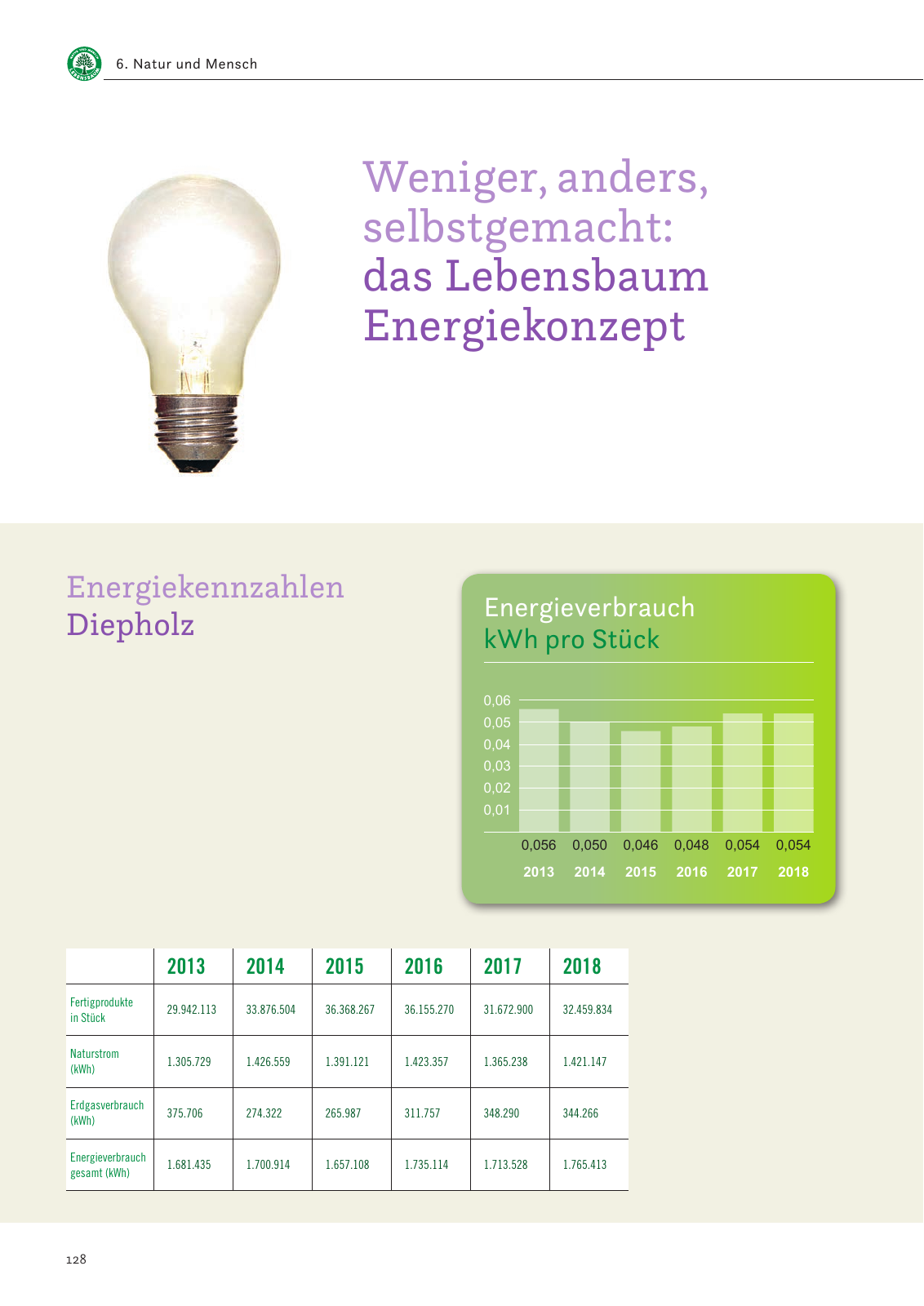 Vorschau Nachhaltigkeitsbericht 2019 Seite 132