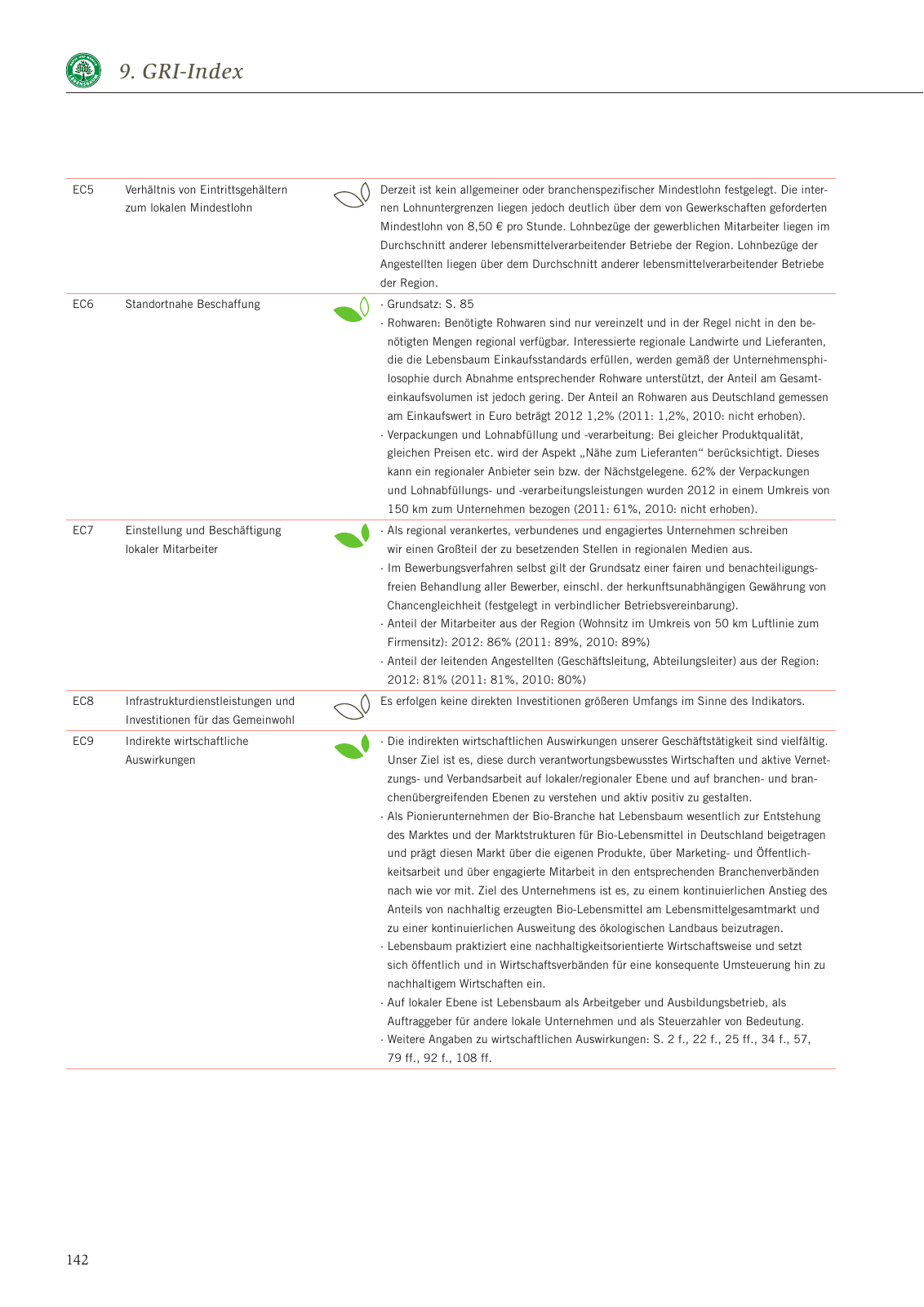 Vorschau Nachhaltigkeitsbericht 2013 Seite 146