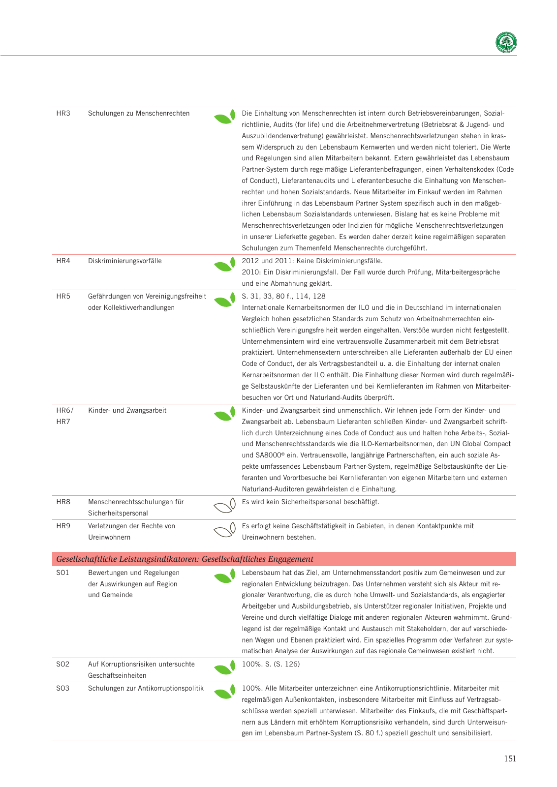Vorschau Nachhaltigkeitsbericht 2013 Seite 155