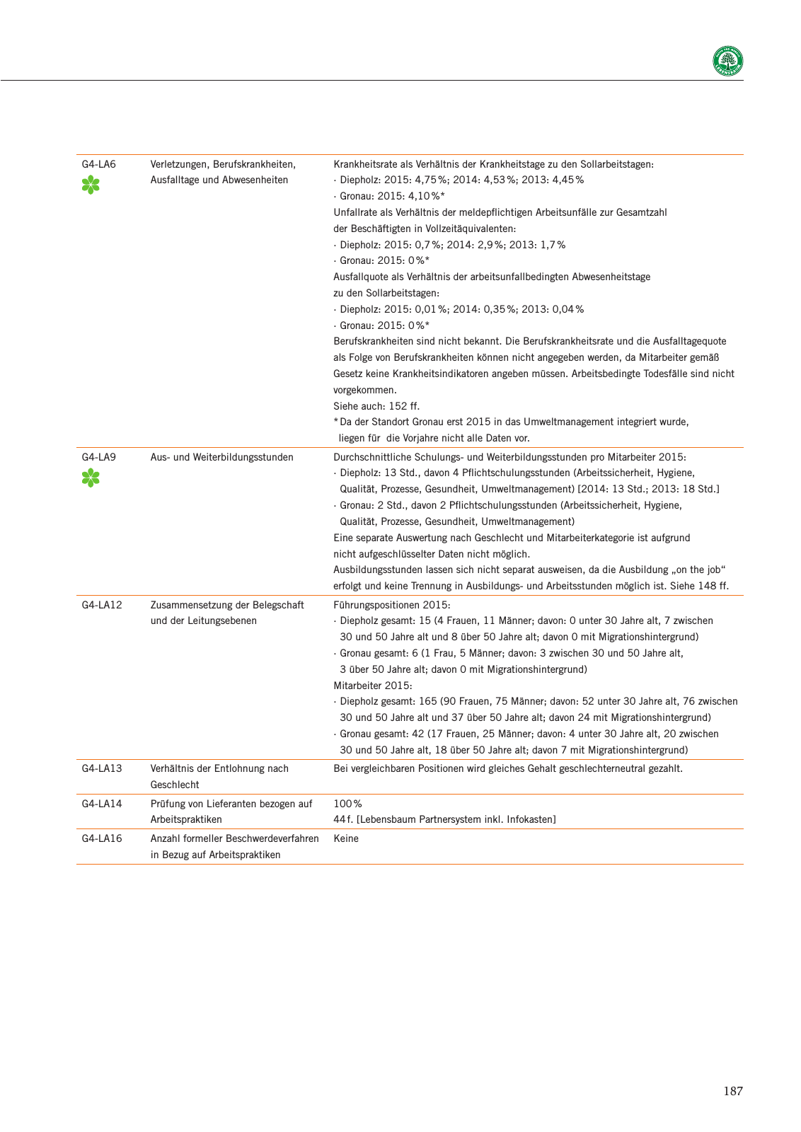 Vorschau Nachhaltigkeitsbericht 2016 Seite 193